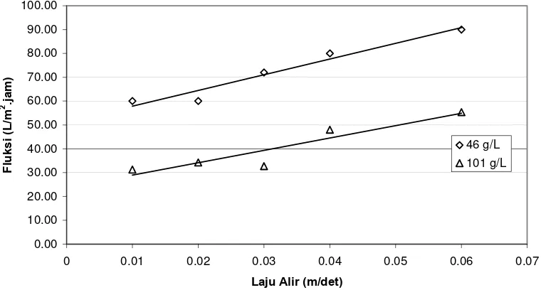 Gambar 16 Pengaruh fluksi terhadap variasi kecepatan alir pada berbagai konsentrasi siklodekstrin (ΔP 2.2 bar)   