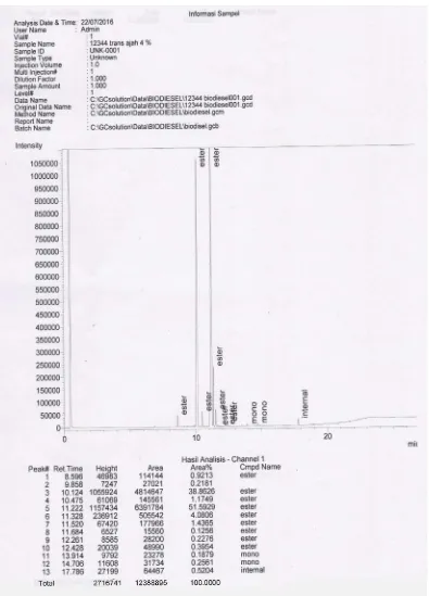 Gambar L5.2 Hasil Analisis Kromatogram GCMS BiodieselSatu Tahap dengan DES Berbasis ChCl : Gliserol 4%