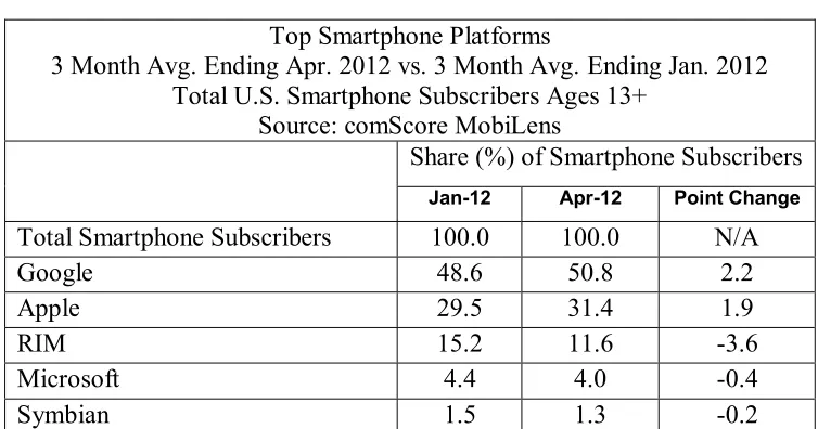 Tabel 1. 1 Daftar Platforms Smartphone comscore reports April 2012 