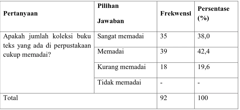 Tabel 4.8: Koleksi buku teks yang ada di perpustakaan cukup memadai 