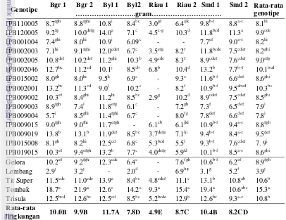 Tabel 12. Bobot buah 15 genotipe cabai pada 7 lingkungan  