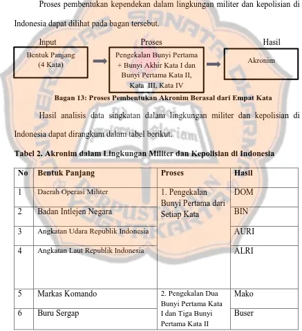 Tabel 2. Akronim dalam Lingkungan Militer dan Kepolisian di Indonesia 