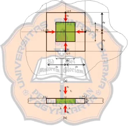 Gambar 3.4 Volume kontrol dan perpindahan kalor di node posisi tengah 