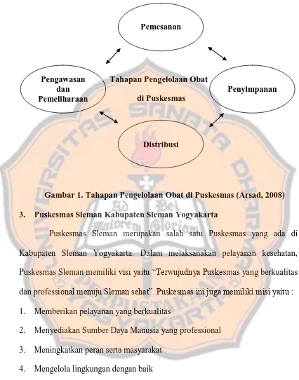 Gambar 1. Tahapan Pengelolaan Obat di Puskesmas (Arsad, 2008) 