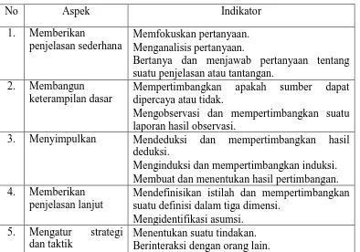 Tabel 1. Aspek dan Indikator Kemampuan Berpikir kritis  