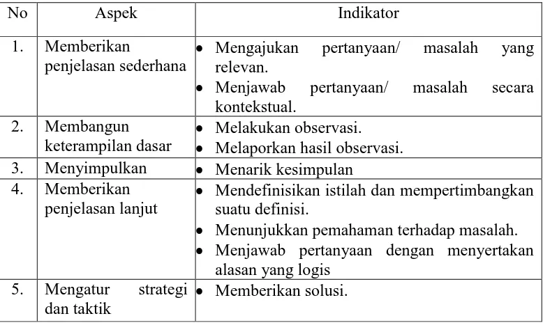 Tabel 2. Aspek dan Indikator Kemampuan Berpikir Kritis dalam Penelitian 