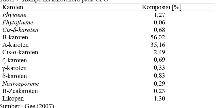 Tabel 7. Komposisi karotenoid pada CPO  