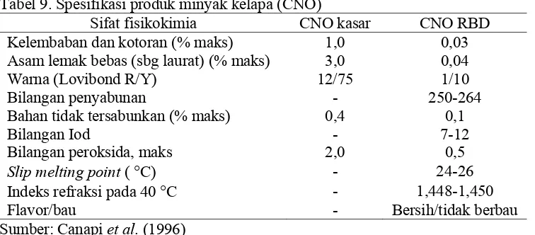 Tabel 9. Spesifikasi produk minyak kelapa (CNO)  