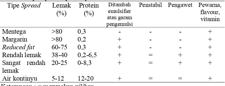 Tabel 10. Tipe-tipe komposisi spreads Tipe Spread Lemak Protein 