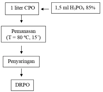 Gambar 2. Prosedur proses degumming minyak sawit (Mas’ud 2007) 