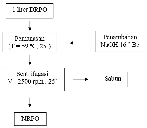 Gambar 3. Prosedur proses netralisasi minyak sawit (Mas’ud 2007) 