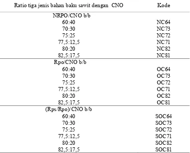 Tabel 11. Perlakuan rasio campuran bahan baku (minyak sawit merah dan  minyak kelapa) pada interesterifikasi enzimatik 
