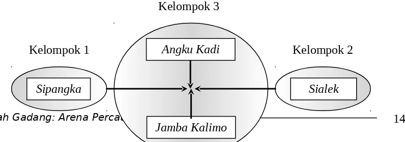 Gambar 3Struktur Triadik Pola Musyawarah Adat di Nagari Bodi Caniago