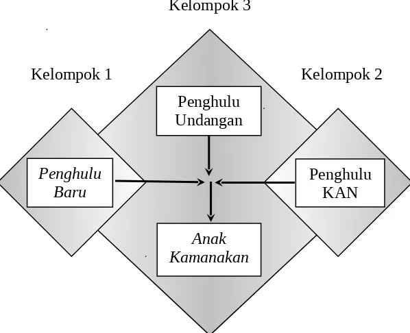 Gambar 6Struktur Triadik Pola Musyawarah Adat di Nagari Saruaso