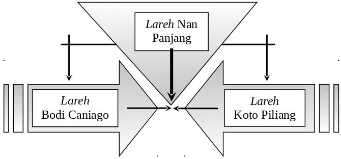 Gambar 7Struktur Triadik Sistem Kelarasan di Minangkabau
