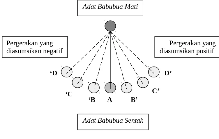 Gambar 8Struktur Triadik Pergerakan Fenomena di Masyarakat Minangkabau 