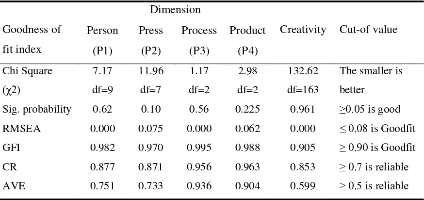 Table 1: Goodness of Fit of The Creativity Construct Evaluation Model