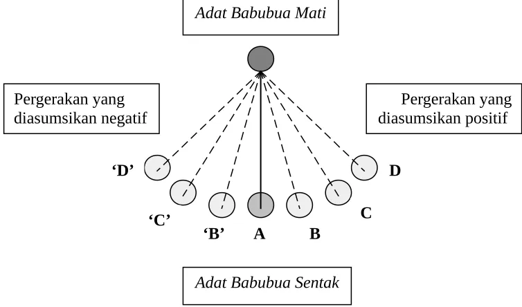 Gambar 6Struktur Triadik Pergerakan Fenomena di Masyarakat Minangkabau 