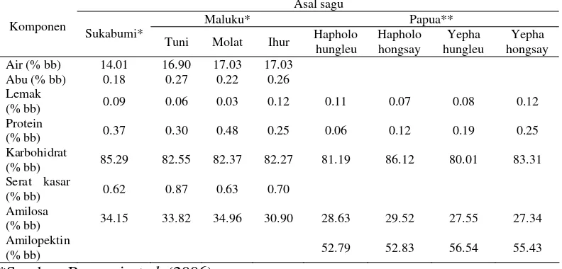 Tabel 4  Komposisi kimia sagu asal Indonesia  