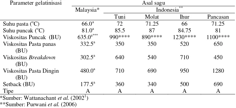 Tabel 5 Profil gelatinisasi pati sagu 