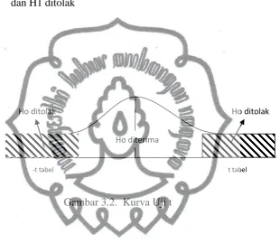 Gambar 3.2.  Kurva Uji t 