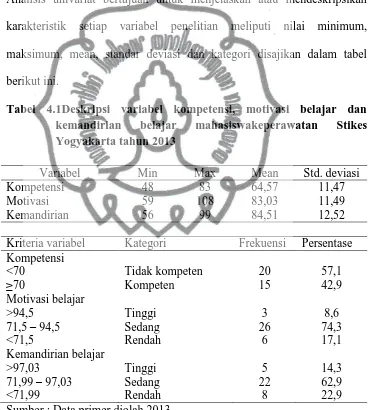 Tabel 4.1Deskripsi variabel kompetensi, motivasi belajar dan kemandirian belajar mahasiswakeperawatan Stikes 