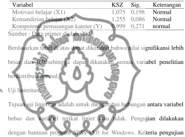 Tabel 4.3.Deskripsi hasil uji linieritas 