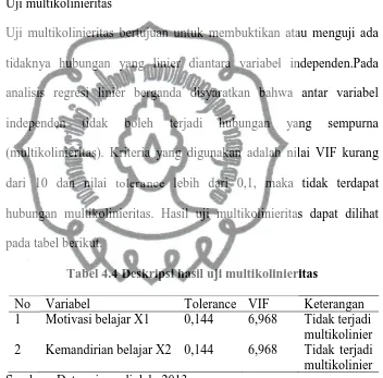 Tabel 4.4 Deskripsi hasil uji multikolinieritas 