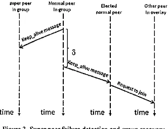 Figure 3. Super peer failure detection and group recovery 