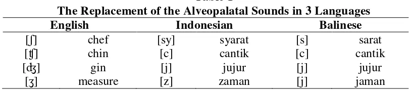 Table 1 The Replacement of the Alveopalatal Sounds in 3 Languages 