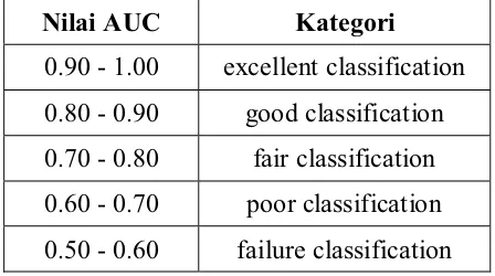 Tabel 3. 5 Kategori Klasifikasi dengan menggunakan hasil AUC 