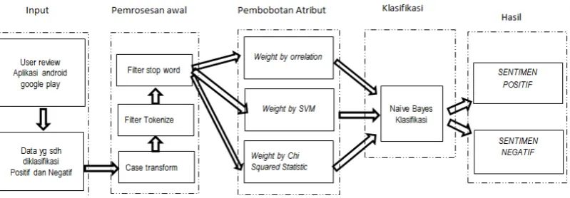 Gambar 3. 3 Model Yang Diusulkan 