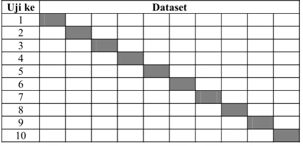 Gambar 3. 4 skema 10 fold cross validation 