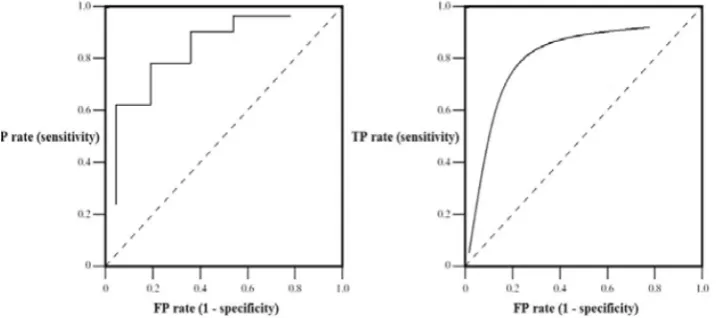 Gambar 3. 5  Grafik ROC (Discrete dan Continuous) 