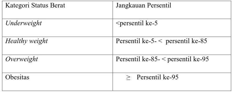 Table 2.7. kategori status berat dengan jangkauan persentil (CDC, 2011) 