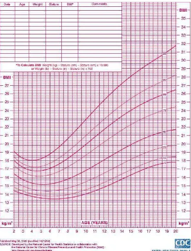 Gambar 2.7.2 kurva BMI-for-age growth chart untuk perempuan usia 2-20 tahun 