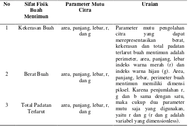 Tabel 3.1 Hubungan Parameter Buah Mentimun dan Parameter Mutu Citra