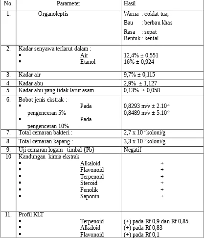 Tabel 1. : Hasil standarisasi ekstrak etanol daun Eugenia cumini Merr