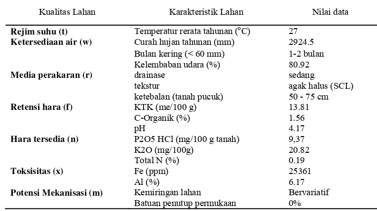 Tabel 20. Kualitas dan Karakteristik lahan 