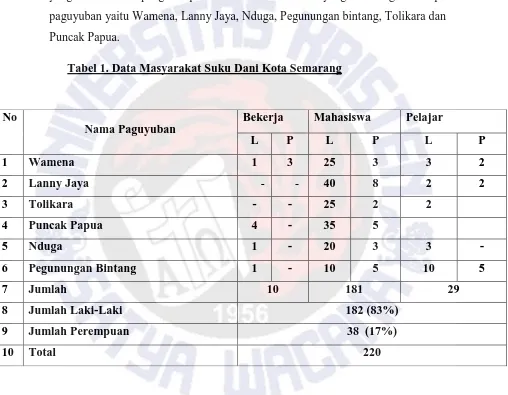 Tabel 1. Data Masyarakat Suku Dani Kota Semarang 