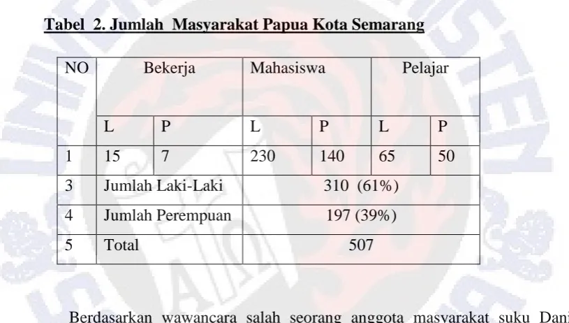 Tabel  2. Jumlah  Masyarakat Papua Kota Semarang  