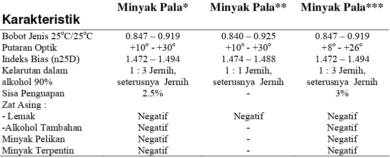 Tabel 6  Standar Mutu Minyak Pala Indonesia 