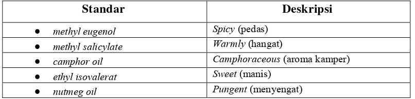 Tabel  8 Standar aroma pada tahap pelatihan 