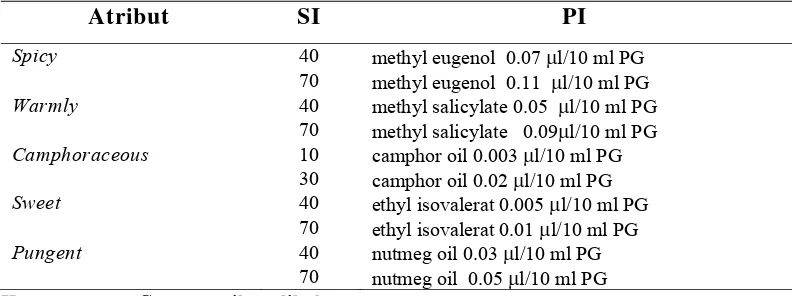 Tabel 10  Standar deskripsi aroma untuk QDA 