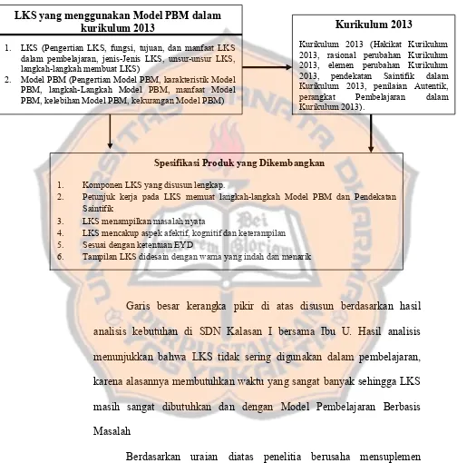 Gambar 4. Kerangka berpikir Pengembagan LKS Menggunakan Model 