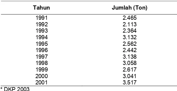 Tabel 2 Perkembangan produksi teripang di Indonesia* 