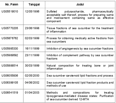 Tabel 3  Paten bahan alami dari teripang* 