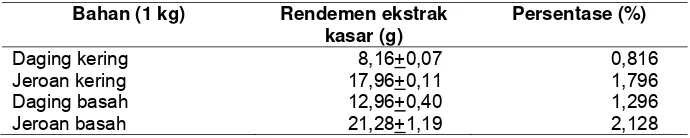 Tabel 7  Rendemen ekstraksi steroid dari teripang pasir 