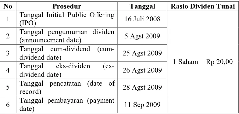 Tabel 1. Prosedur Pembayaran Dividen 