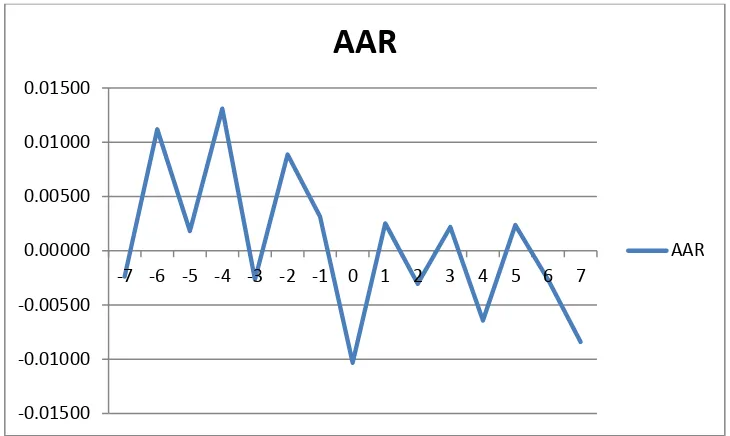 Gambar 4. Grafik Pergerakan Average Abnormal Return (AAR) Inisiasi Dividen 
